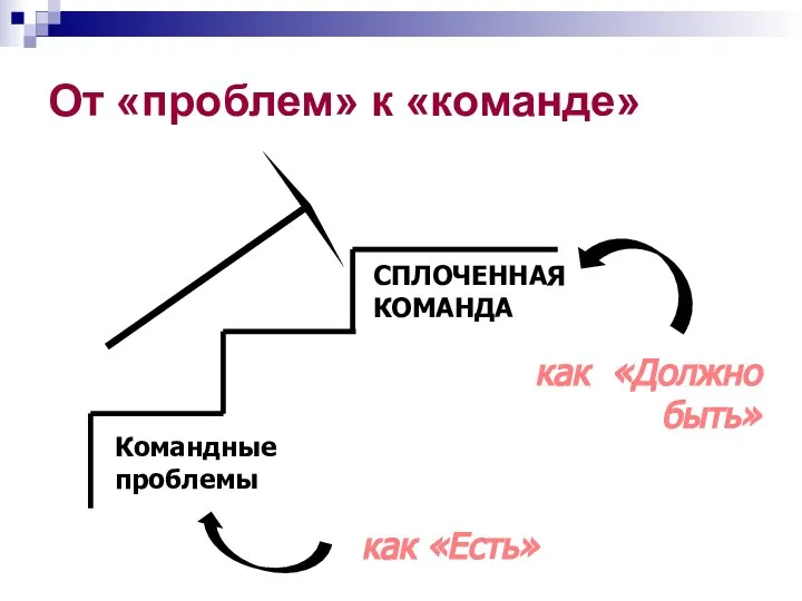 От «проблем» к «команде» СПЛОЧЕННАЯ КОМАНДА Командные проблемы как «Есть» как «Должно быть»