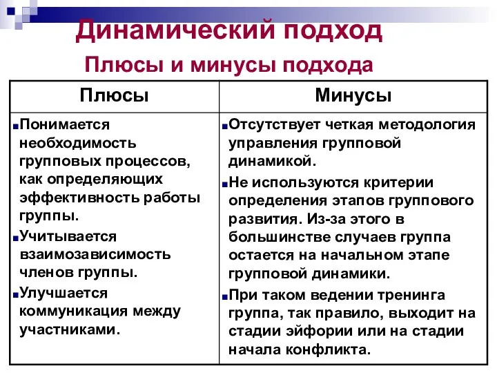 Динамический подход Плюсы и минусы подхода