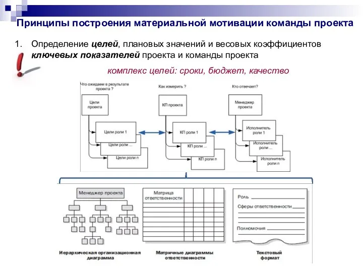 Принципы построения материальной мотивации команды проекта Определение целей, плановых значений и