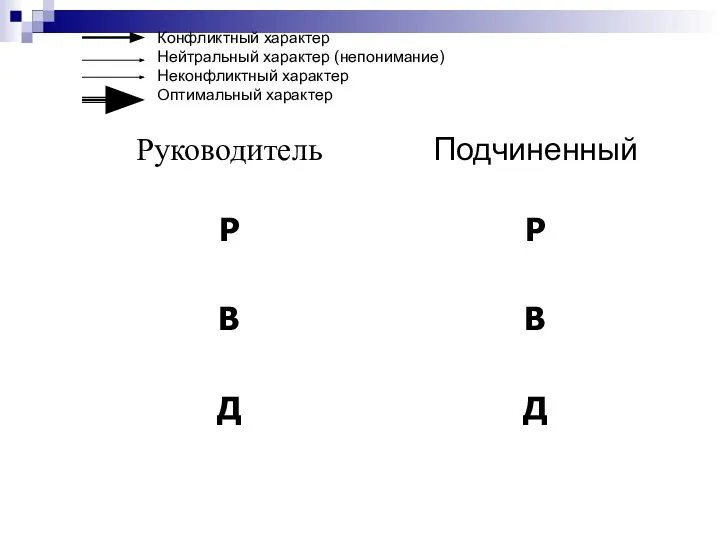 Конфликтный характер Нейтральный характер (непонимание) Неконфликтный характер Оптимальный характер