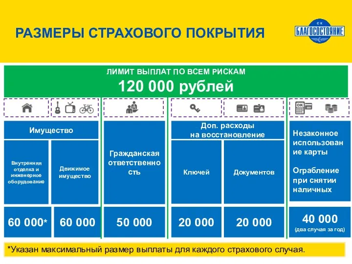 РАЗМЕРЫ СТРАХОВОГО ПОКРЫТИЯ ЛИМИТ ВЫПЛАТ ПО ВСЕМ РИСКАМ 120 000 рублей