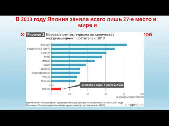 В 2013 году Япония заняла всего лишь 27-е место в мире