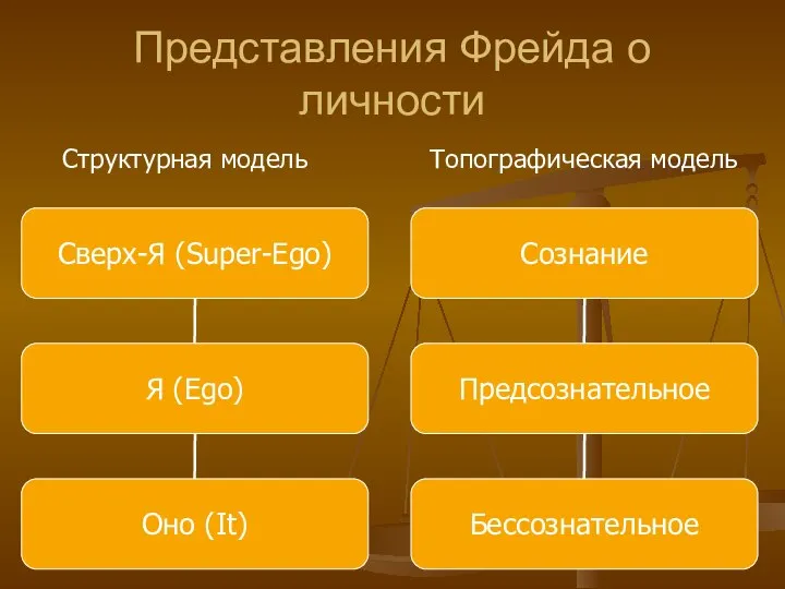 Представления Фрейда о личности Структурная модель Топографическая модель