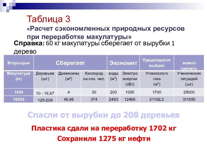 Таблица 3 «Расчет сэкономленных природных ресурсов при переработке макулатуры» Спасли от