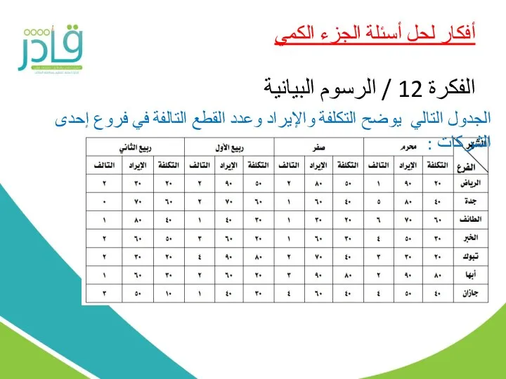 أفكار لحل أسئلة الجزء الكمي الفكرة 12 / الرسوم البيانية الجدول