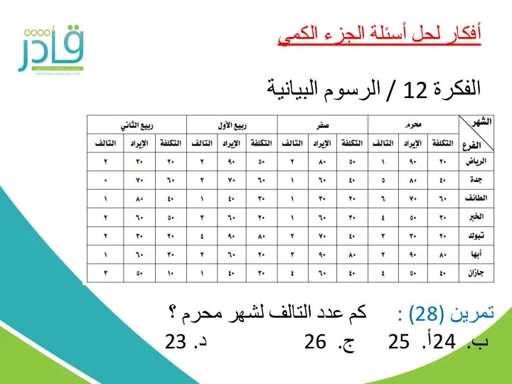 أفكار لحل أسئلة الجزء الكمي الفكرة 12 / الرسوم البيانية تمرين