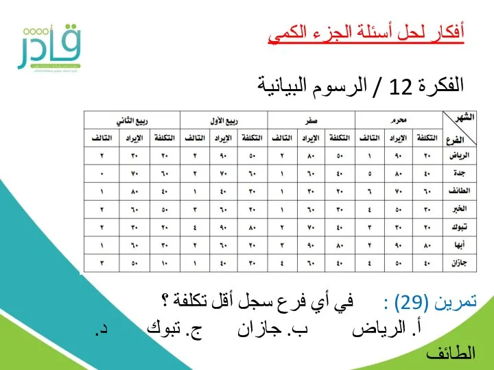 أفكار لحل أسئلة الجزء الكمي الفكرة 12 / الرسوم البيانية تمرين