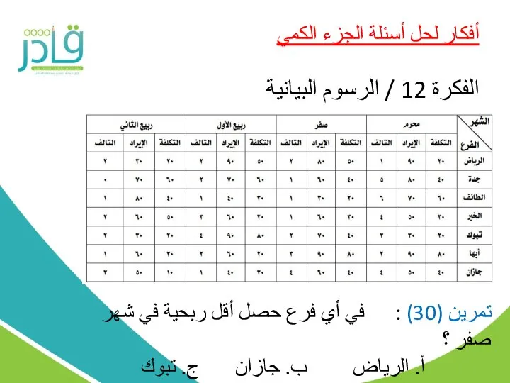 أفكار لحل أسئلة الجزء الكمي الفكرة 12 / الرسوم البيانية تمرين