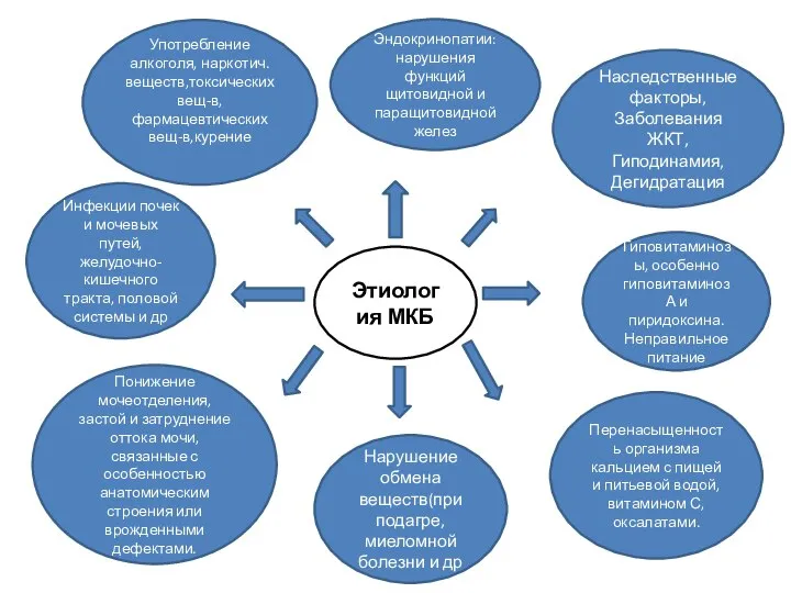 Этиология МКБ Употребление алкоголя, наркотич.веществ,токсических вещ-в,фармацевтических вещ-в,курение Понижение мочеотделения, застой и