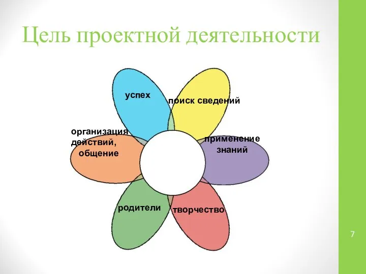 Цель проектной деятельности родители творчество применение знаний организация действий, общение успех поиск сведений