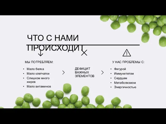 ЧТО С НАМИ ПРОИСХОДИТ МЫ ПОТРЕБЛЯЕМ: Мало белка Мало клетчатки Слишком