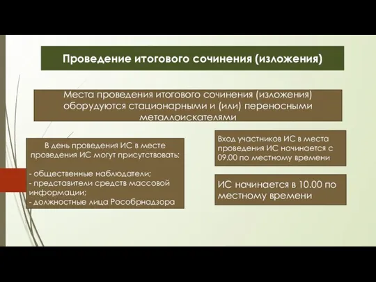 Проведение итогового сочинения (изложения) Места проведения итогового сочинения (изложения) оборудуются стационарными