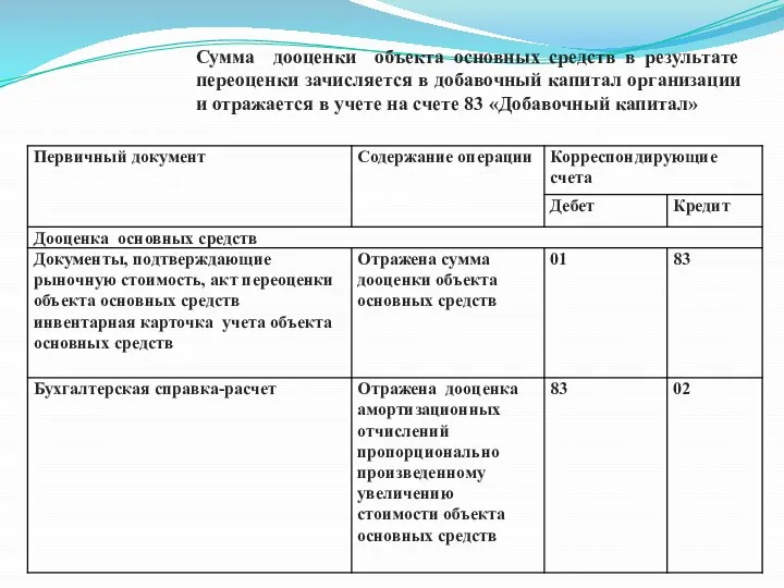 Сумма дооценки объекта основных средств в результате переоценки зачисляется в добавочный