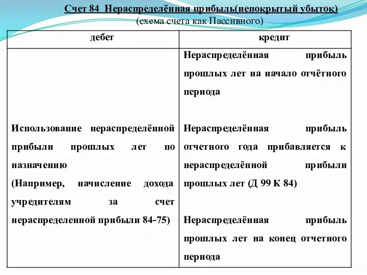 Счет 84 Нераспределённая прибыль(непокрытый убыток) (схема счета как Пассивного)