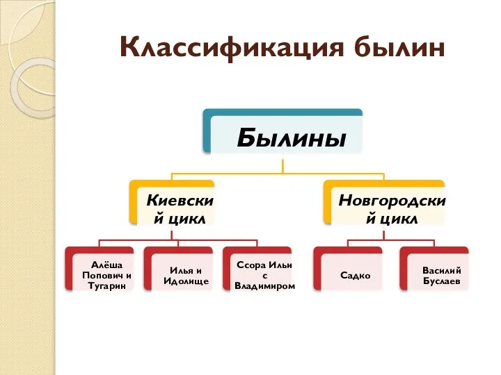 Классификация былин