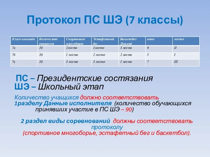 Протокол ПС ШЭ (7 классы) ПС – Президентские состязания ШЭ –