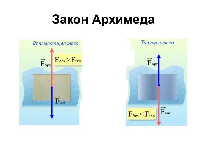 Закон Архимеда