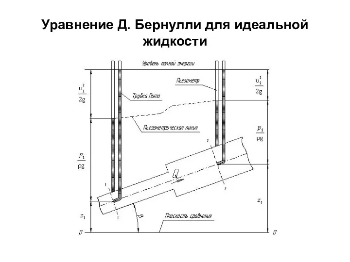 Уравнение Д. Бернулли для идеальной жидкости