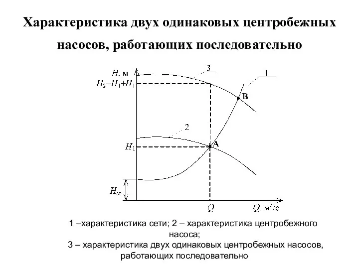 Характеристика двух одинаковых центробежных насосов, работающих последовательно 1 –характеристика сети; 2