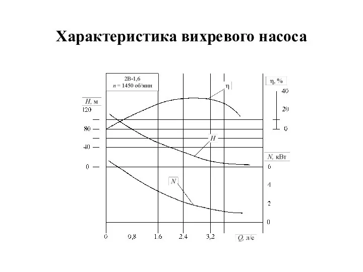 Характеристика вихревого насоса