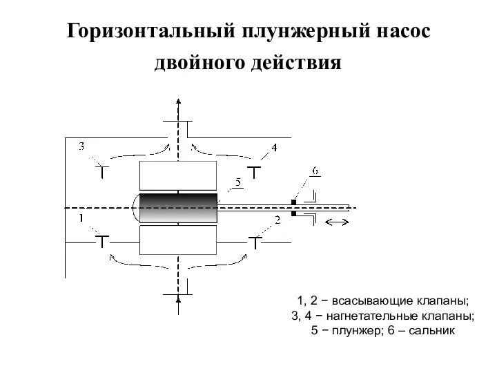 Горизонтальный плунжерный насос двойного действия 1, 2 − всасывающие клапаны; 3,