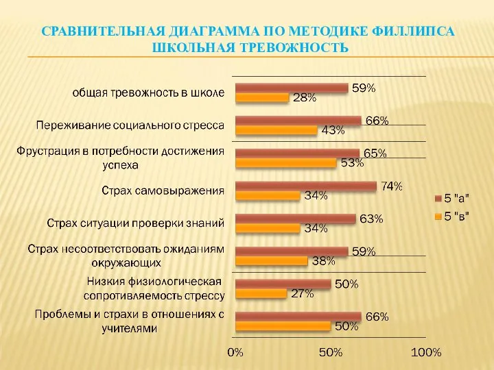 СРАВНИТЕЛЬНАЯ ДИАГРАММА ПО МЕТОДИКЕ ФИЛЛИПСА ШКОЛЬНАЯ ТРЕВОЖНОСТЬ