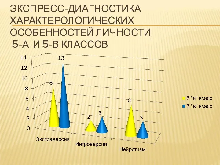 ЭКСПРЕСС-ДИАГНОСТИКА ХАРАКТЕРОЛОГИЧЕСКИХ ОСОБЕННОСТЕЙ ЛИЧНОСТИ 5-А И 5-В КЛАССОВ