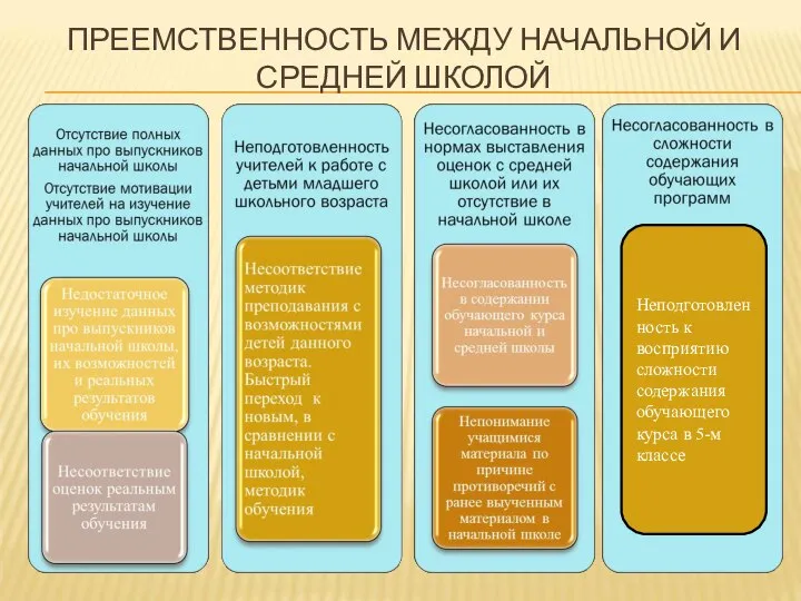 ПРЕЕМСТВЕННОСТЬ МЕЖДУ НАЧАЛЬНОЙ И СРЕДНЕЙ ШКОЛОЙ Неподготовленность к восприятию сложности содержания обучающего курса в 5-м классе