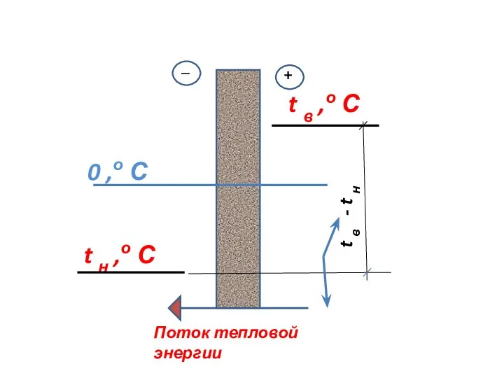 t в ,о С t н ,о С + _ Поток