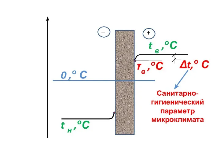 t в ,оС t н ,оС + _ 0 ,о С