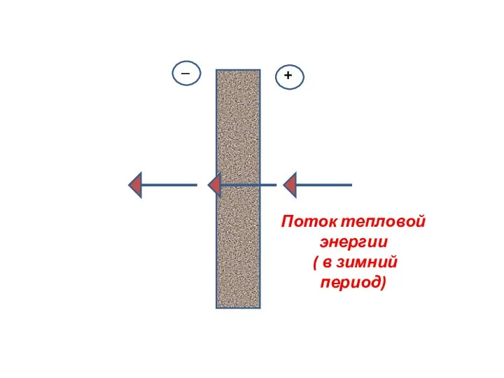 + _ Поток тепловой энергии ( в зимний период)