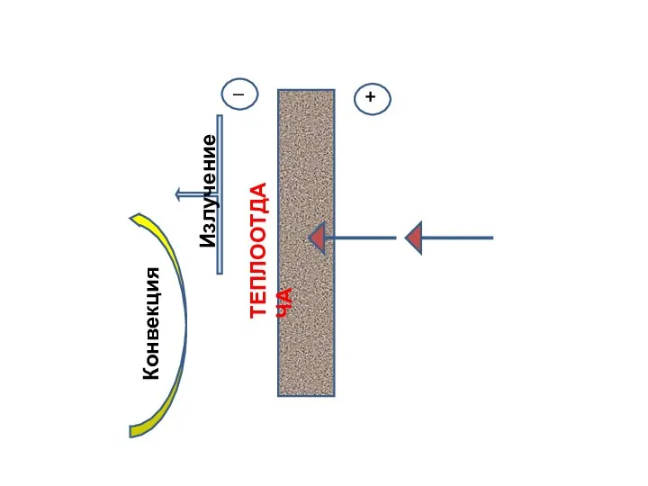 + _ Излучение Конвекция ТЕПЛООТДАЧА
