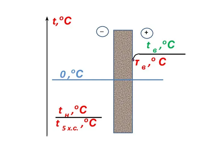 t в ,оС t н ,оС t 5 x.с. ,оС +
