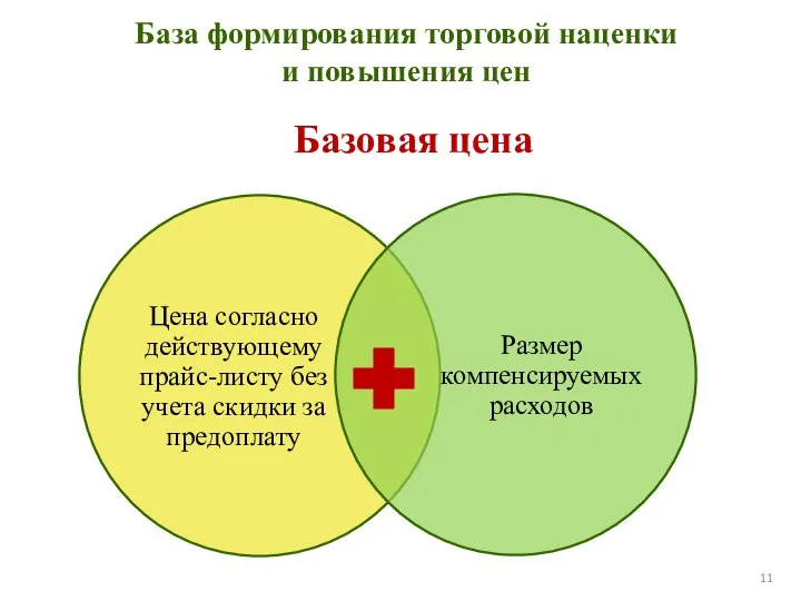 База формирования торговой наценки и повышения цен Базовая цена