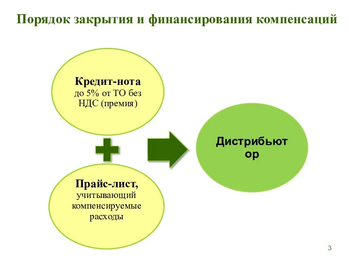 Порядок закрытия и финансирования компенсаций