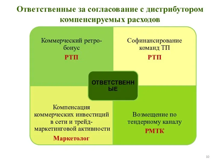 Ответственные за согласование с дистрибутором компенсируемых расходов