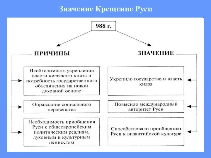 Значение Крещение Руси