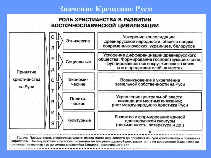 Значение Крещение Руси