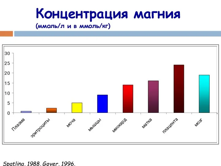 Spatling, 1988, Goyer, 1996, Gromova 2004. Концентрация магния (ммоль/л и в ммоль/кг)