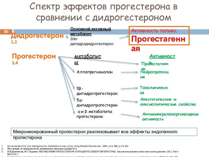 Прогестерон3,4 Дидрогестерон1,2 Основной активный метаболит 20α-дигидродидрогестерон Van Amsterdam P.H. et al.