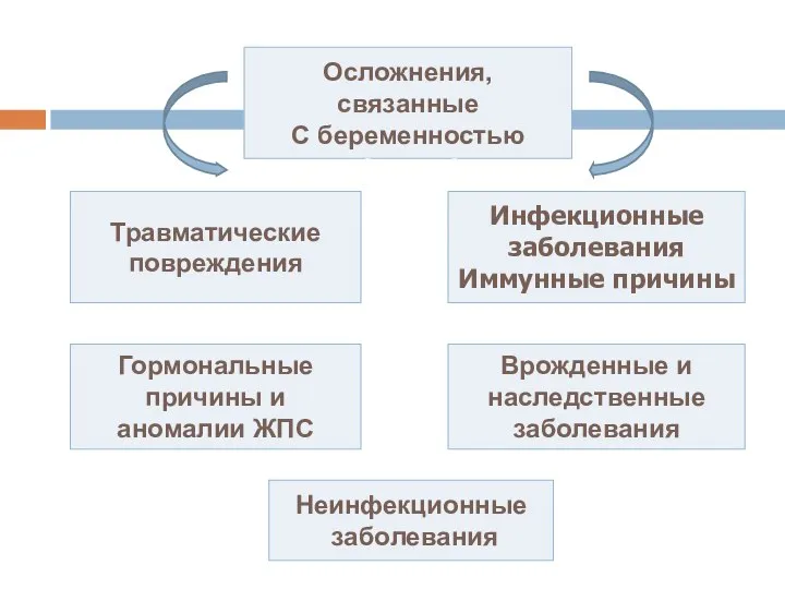 Травматические повреждения Инфекционные заболевания Иммунные причины Осложнения, связанные С беременностью Гормональные