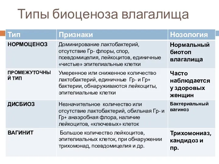 Типы биоценоза влагалища