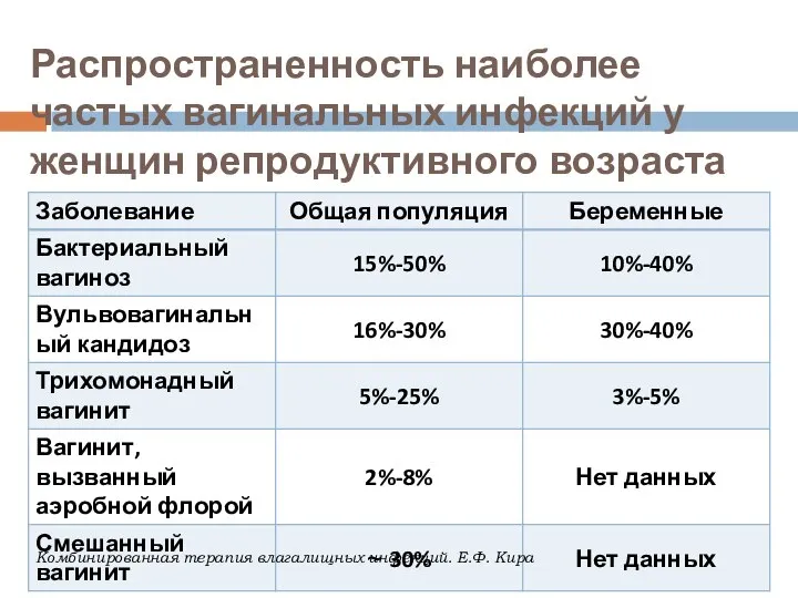 Распространенность наиболее частых вагинальных инфекций у женщин репродуктивного возраста Комбинированная терапия влагалищных инфекций. Е.Ф. Кира