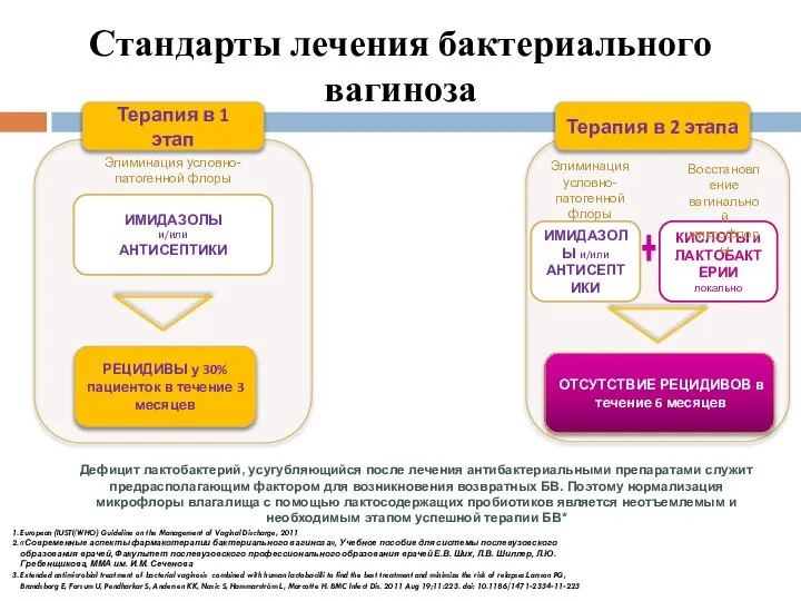 Стандарты лечения бактериального вагиноза Дефицит лактобактерий, усугубляющийся после лечения антибактериальными препаратами