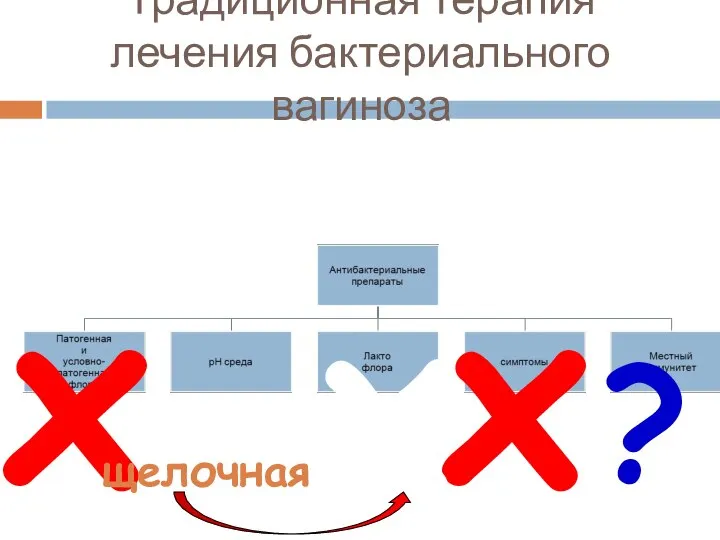 Традиционная терапия лечения бактериального вагиноза х х х щелочная ?