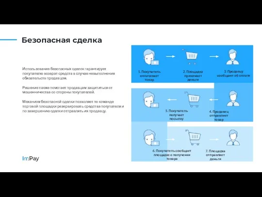 Использование безопасных сделок гарантирует покупателю возврат средств в случае невыполнения обязательств