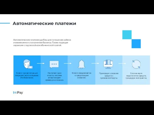 Наступает срок оплаты, система актуализирует сумму для списания. Автоматические платежи удобны