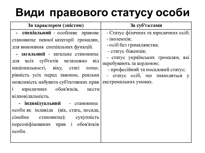 Види правового статусу особи