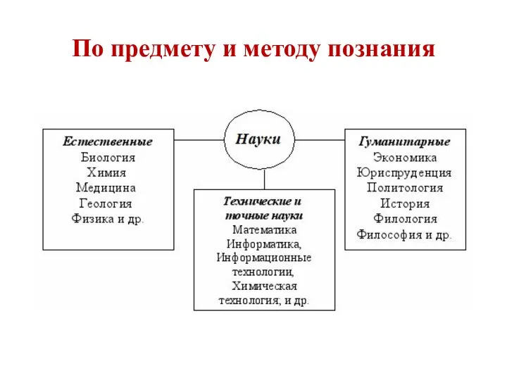 По предмету и методу познания