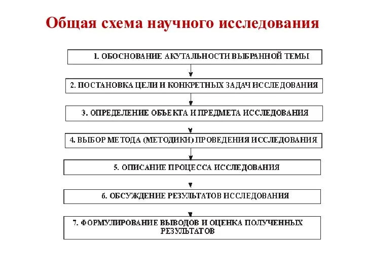 Общая схема научного исследования